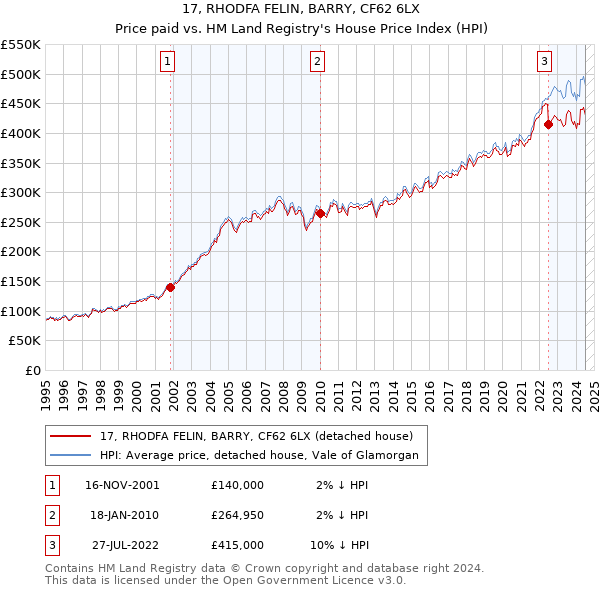 17, RHODFA FELIN, BARRY, CF62 6LX: Price paid vs HM Land Registry's House Price Index