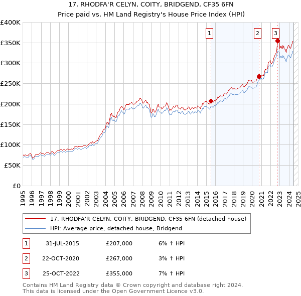 17, RHODFA'R CELYN, COITY, BRIDGEND, CF35 6FN: Price paid vs HM Land Registry's House Price Index