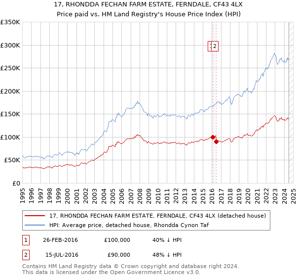 17, RHONDDA FECHAN FARM ESTATE, FERNDALE, CF43 4LX: Price paid vs HM Land Registry's House Price Index