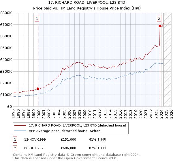 17, RICHARD ROAD, LIVERPOOL, L23 8TD: Price paid vs HM Land Registry's House Price Index