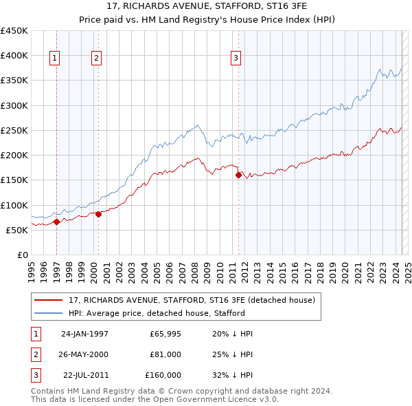 17, RICHARDS AVENUE, STAFFORD, ST16 3FE: Price paid vs HM Land Registry's House Price Index