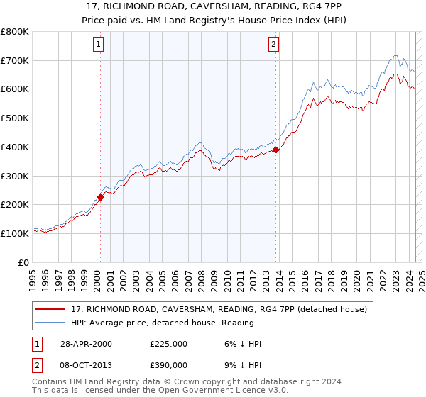 17, RICHMOND ROAD, CAVERSHAM, READING, RG4 7PP: Price paid vs HM Land Registry's House Price Index