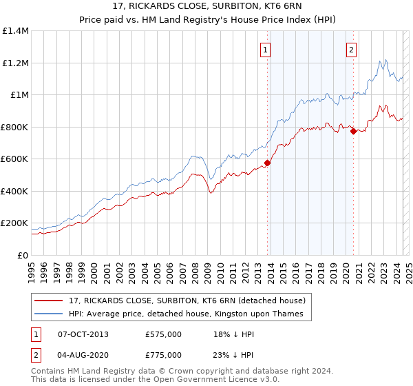 17, RICKARDS CLOSE, SURBITON, KT6 6RN: Price paid vs HM Land Registry's House Price Index