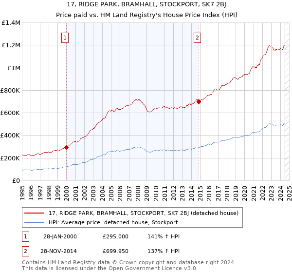 17, RIDGE PARK, BRAMHALL, STOCKPORT, SK7 2BJ: Price paid vs HM Land Registry's House Price Index