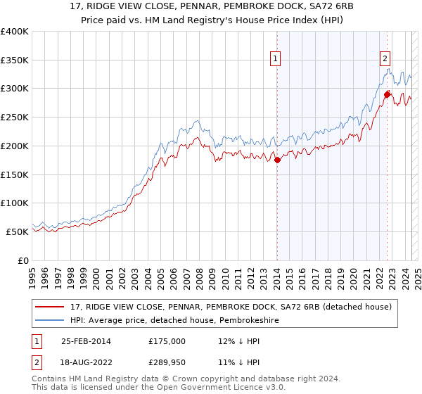 17, RIDGE VIEW CLOSE, PENNAR, PEMBROKE DOCK, SA72 6RB: Price paid vs HM Land Registry's House Price Index