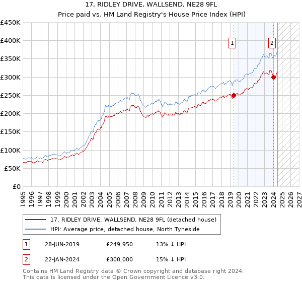 17, RIDLEY DRIVE, WALLSEND, NE28 9FL: Price paid vs HM Land Registry's House Price Index