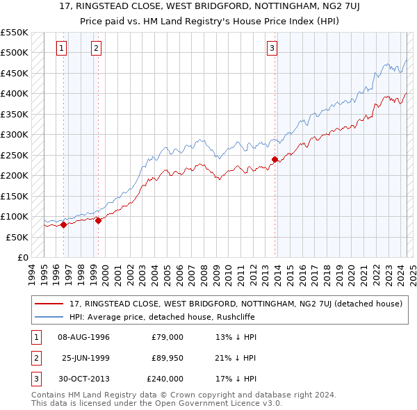 17, RINGSTEAD CLOSE, WEST BRIDGFORD, NOTTINGHAM, NG2 7UJ: Price paid vs HM Land Registry's House Price Index