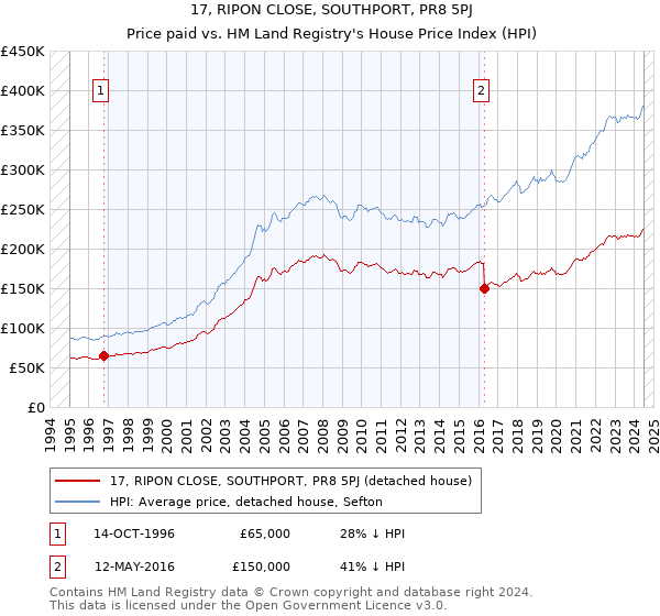 17, RIPON CLOSE, SOUTHPORT, PR8 5PJ: Price paid vs HM Land Registry's House Price Index