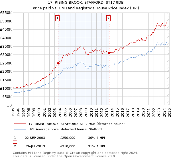 17, RISING BROOK, STAFFORD, ST17 9DB: Price paid vs HM Land Registry's House Price Index