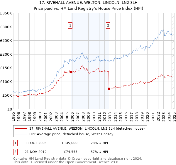 17, RIVEHALL AVENUE, WELTON, LINCOLN, LN2 3LH: Price paid vs HM Land Registry's House Price Index