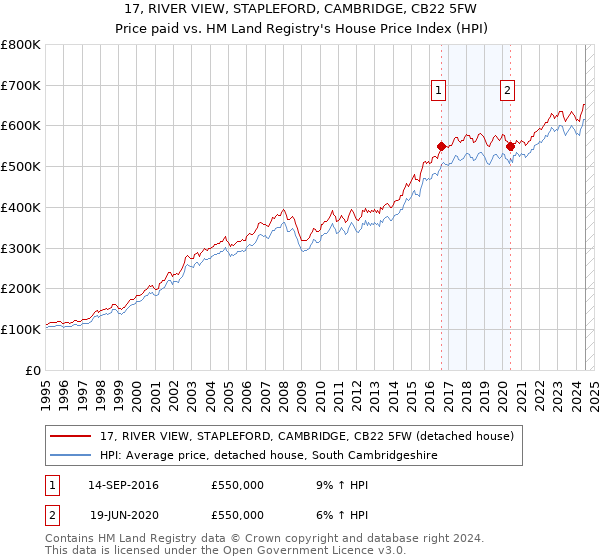 17, RIVER VIEW, STAPLEFORD, CAMBRIDGE, CB22 5FW: Price paid vs HM Land Registry's House Price Index