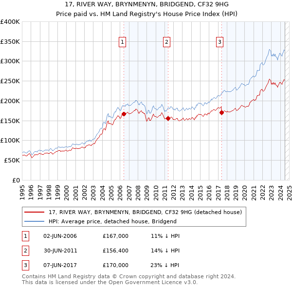 17, RIVER WAY, BRYNMENYN, BRIDGEND, CF32 9HG: Price paid vs HM Land Registry's House Price Index