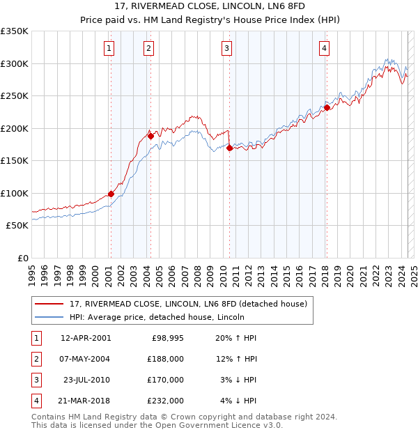 17, RIVERMEAD CLOSE, LINCOLN, LN6 8FD: Price paid vs HM Land Registry's House Price Index