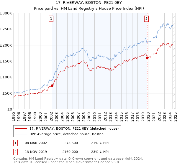 17, RIVERWAY, BOSTON, PE21 0BY: Price paid vs HM Land Registry's House Price Index