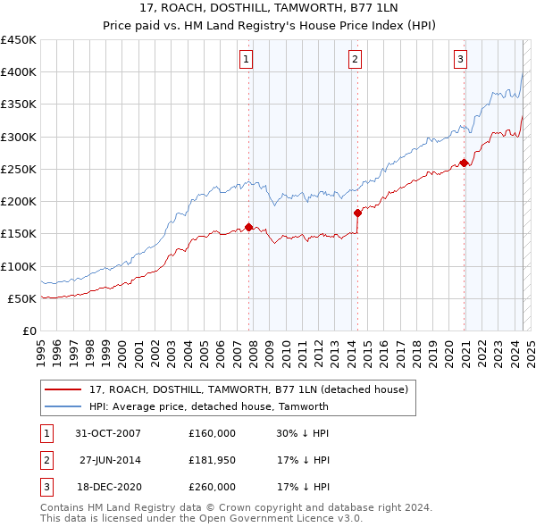 17, ROACH, DOSTHILL, TAMWORTH, B77 1LN: Price paid vs HM Land Registry's House Price Index