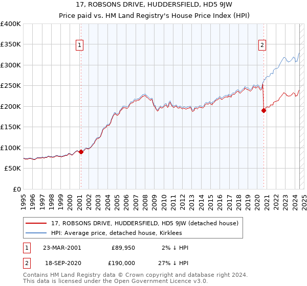 17, ROBSONS DRIVE, HUDDERSFIELD, HD5 9JW: Price paid vs HM Land Registry's House Price Index