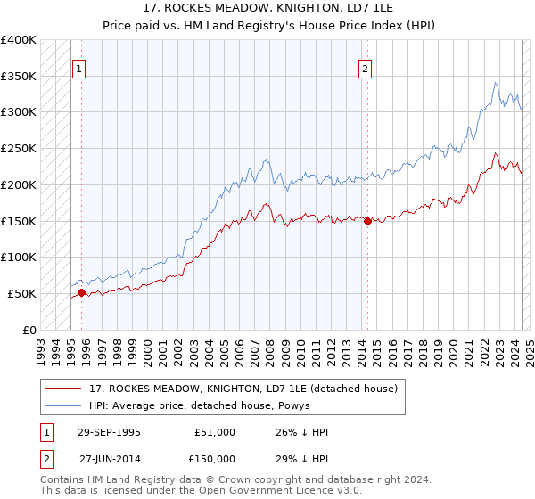 17, ROCKES MEADOW, KNIGHTON, LD7 1LE: Price paid vs HM Land Registry's House Price Index