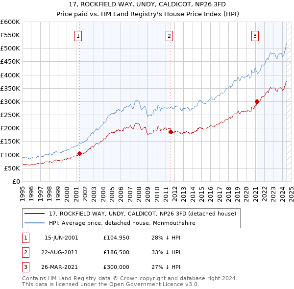 17, ROCKFIELD WAY, UNDY, CALDICOT, NP26 3FD: Price paid vs HM Land Registry's House Price Index