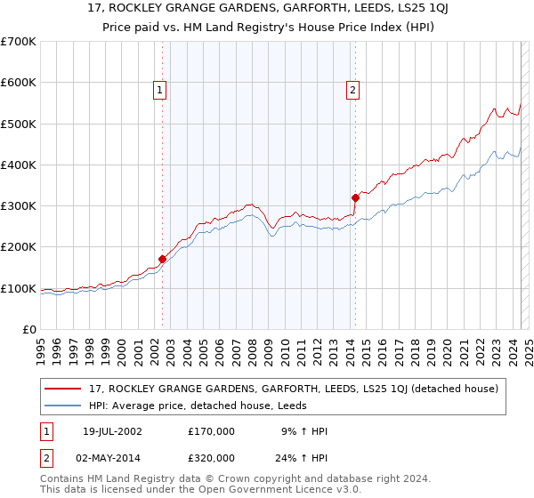 17, ROCKLEY GRANGE GARDENS, GARFORTH, LEEDS, LS25 1QJ: Price paid vs HM Land Registry's House Price Index