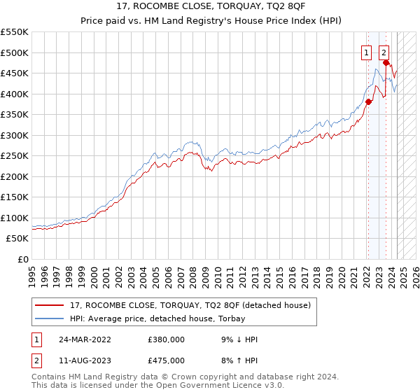 17, ROCOMBE CLOSE, TORQUAY, TQ2 8QF: Price paid vs HM Land Registry's House Price Index