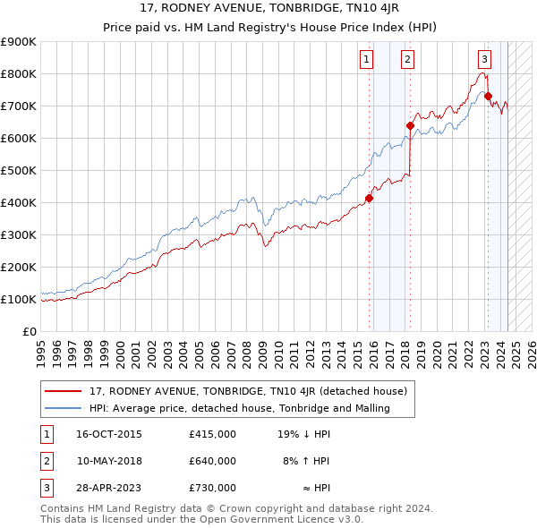 17, RODNEY AVENUE, TONBRIDGE, TN10 4JR: Price paid vs HM Land Registry's House Price Index