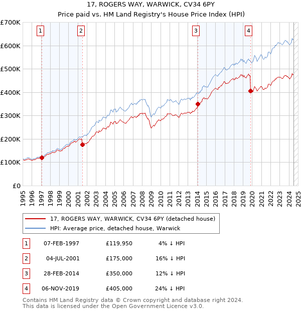 17, ROGERS WAY, WARWICK, CV34 6PY: Price paid vs HM Land Registry's House Price Index