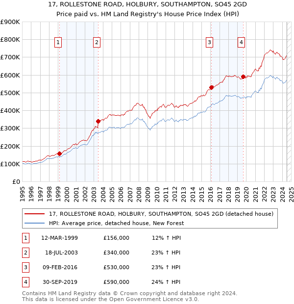 17, ROLLESTONE ROAD, HOLBURY, SOUTHAMPTON, SO45 2GD: Price paid vs HM Land Registry's House Price Index