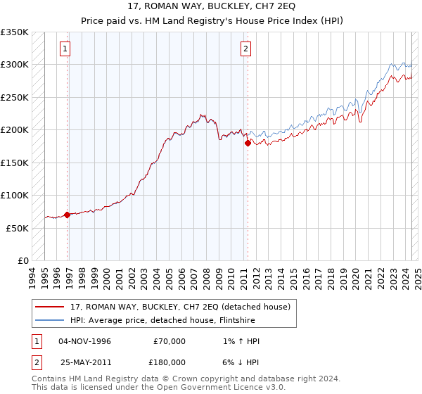 17, ROMAN WAY, BUCKLEY, CH7 2EQ: Price paid vs HM Land Registry's House Price Index