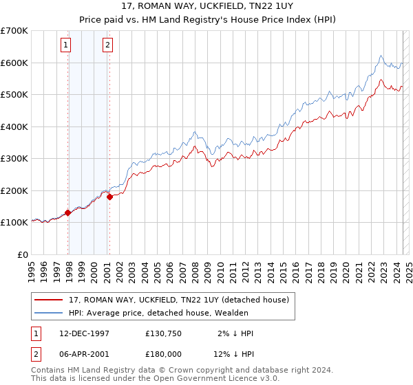 17, ROMAN WAY, UCKFIELD, TN22 1UY: Price paid vs HM Land Registry's House Price Index