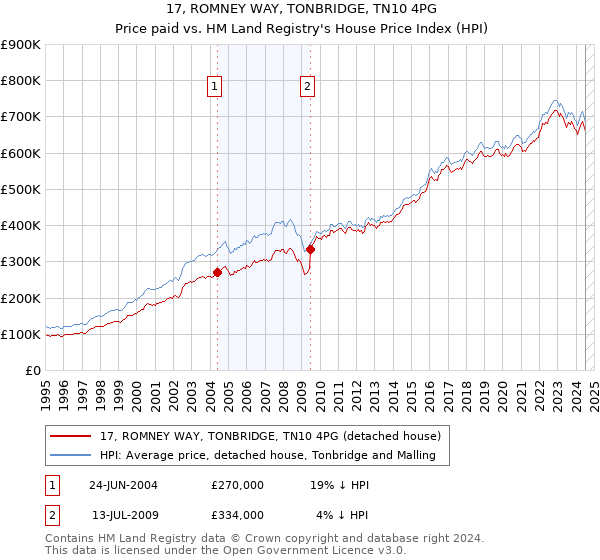 17, ROMNEY WAY, TONBRIDGE, TN10 4PG: Price paid vs HM Land Registry's House Price Index