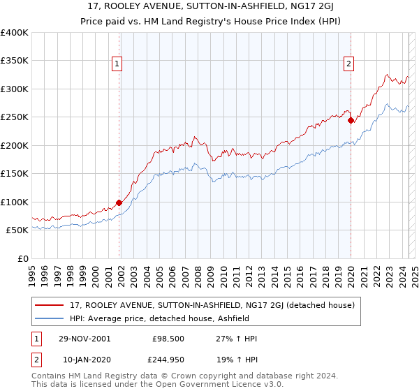 17, ROOLEY AVENUE, SUTTON-IN-ASHFIELD, NG17 2GJ: Price paid vs HM Land Registry's House Price Index