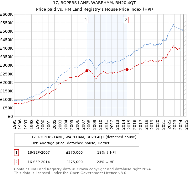 17, ROPERS LANE, WAREHAM, BH20 4QT: Price paid vs HM Land Registry's House Price Index