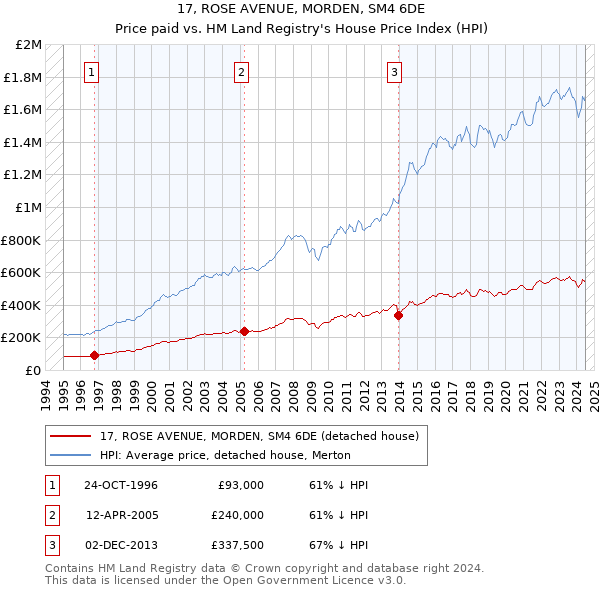 17, ROSE AVENUE, MORDEN, SM4 6DE: Price paid vs HM Land Registry's House Price Index