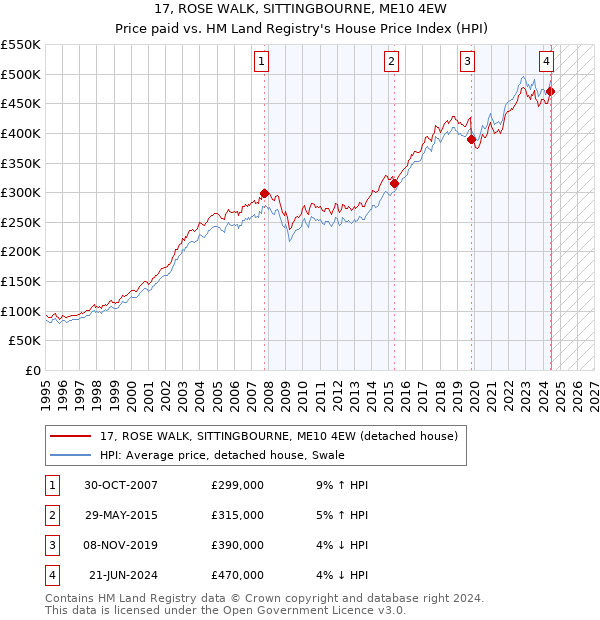 17, ROSE WALK, SITTINGBOURNE, ME10 4EW: Price paid vs HM Land Registry's House Price Index