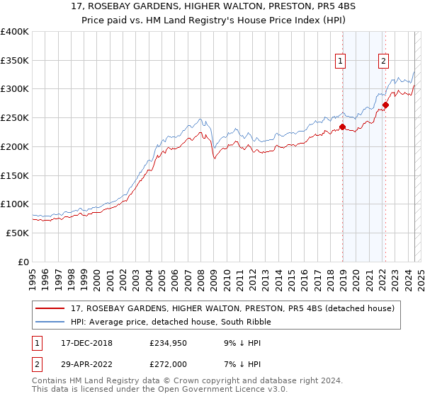 17, ROSEBAY GARDENS, HIGHER WALTON, PRESTON, PR5 4BS: Price paid vs HM Land Registry's House Price Index