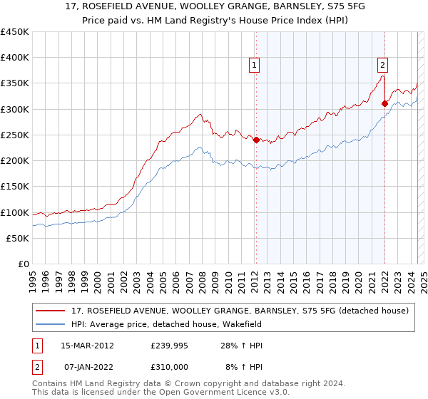 17, ROSEFIELD AVENUE, WOOLLEY GRANGE, BARNSLEY, S75 5FG: Price paid vs HM Land Registry's House Price Index