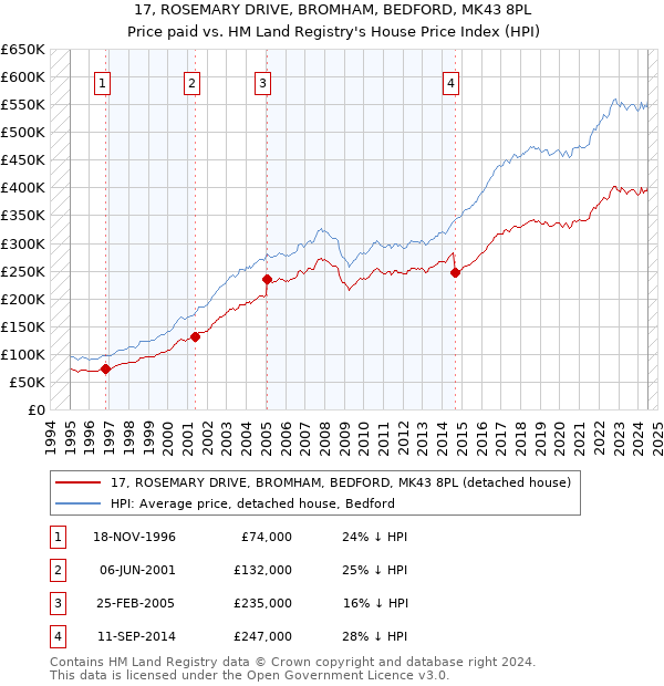 17, ROSEMARY DRIVE, BROMHAM, BEDFORD, MK43 8PL: Price paid vs HM Land Registry's House Price Index