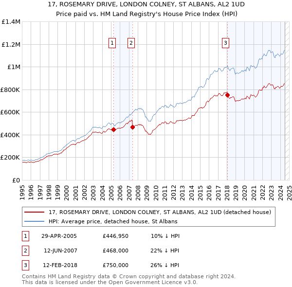 17, ROSEMARY DRIVE, LONDON COLNEY, ST ALBANS, AL2 1UD: Price paid vs HM Land Registry's House Price Index