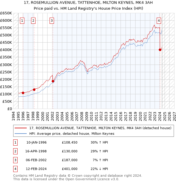 17, ROSEMULLION AVENUE, TATTENHOE, MILTON KEYNES, MK4 3AH: Price paid vs HM Land Registry's House Price Index