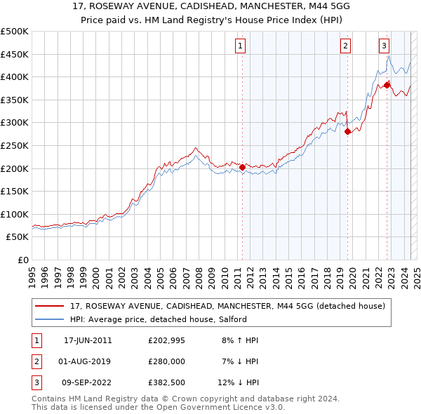 17, ROSEWAY AVENUE, CADISHEAD, MANCHESTER, M44 5GG: Price paid vs HM Land Registry's House Price Index