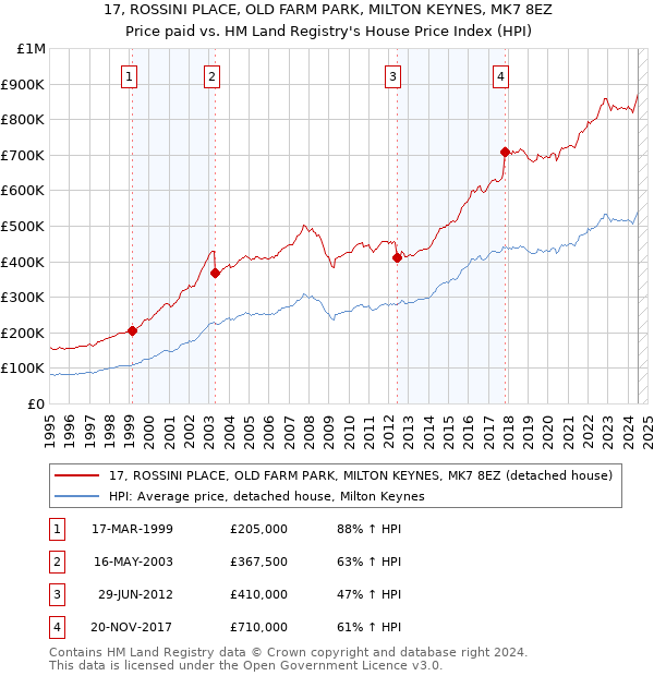 17, ROSSINI PLACE, OLD FARM PARK, MILTON KEYNES, MK7 8EZ: Price paid vs HM Land Registry's House Price Index