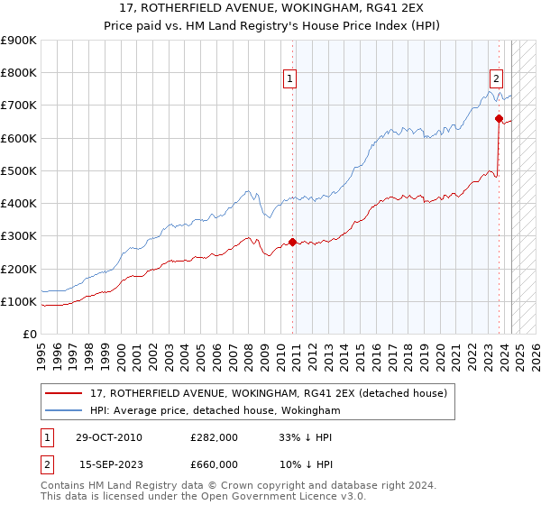 17, ROTHERFIELD AVENUE, WOKINGHAM, RG41 2EX: Price paid vs HM Land Registry's House Price Index