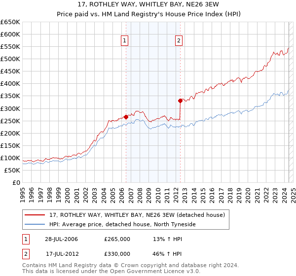 17, ROTHLEY WAY, WHITLEY BAY, NE26 3EW: Price paid vs HM Land Registry's House Price Index