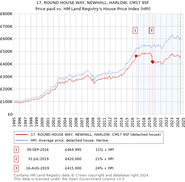 17, ROUND HOUSE WAY, NEWHALL, HARLOW, CM17 9SF: Price paid vs HM Land Registry's House Price Index