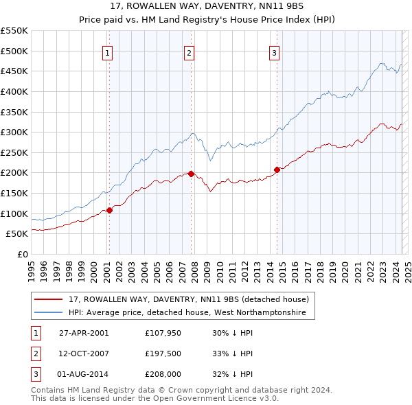 17, ROWALLEN WAY, DAVENTRY, NN11 9BS: Price paid vs HM Land Registry's House Price Index