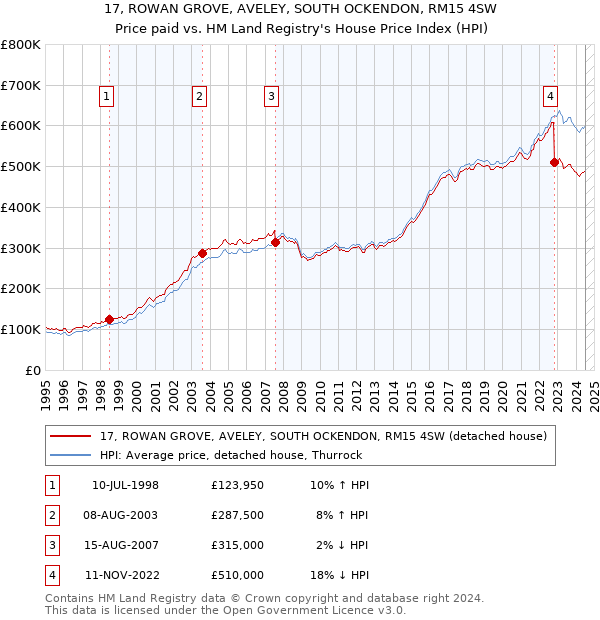 17, ROWAN GROVE, AVELEY, SOUTH OCKENDON, RM15 4SW: Price paid vs HM Land Registry's House Price Index