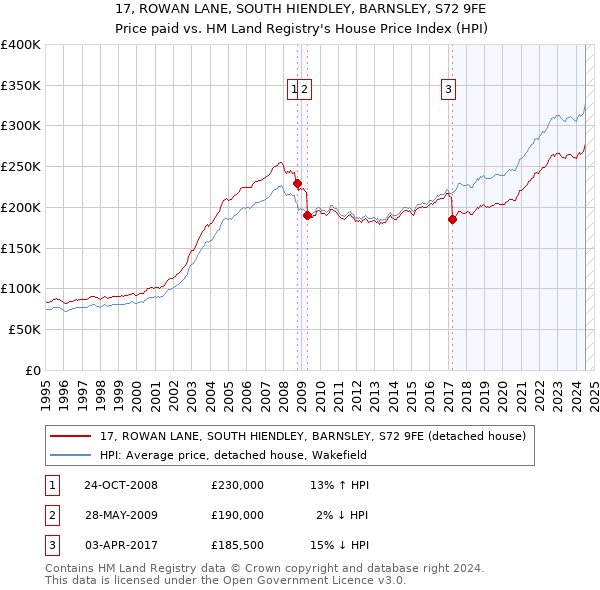 17, ROWAN LANE, SOUTH HIENDLEY, BARNSLEY, S72 9FE: Price paid vs HM Land Registry's House Price Index