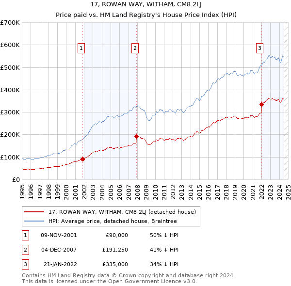 17, ROWAN WAY, WITHAM, CM8 2LJ: Price paid vs HM Land Registry's House Price Index