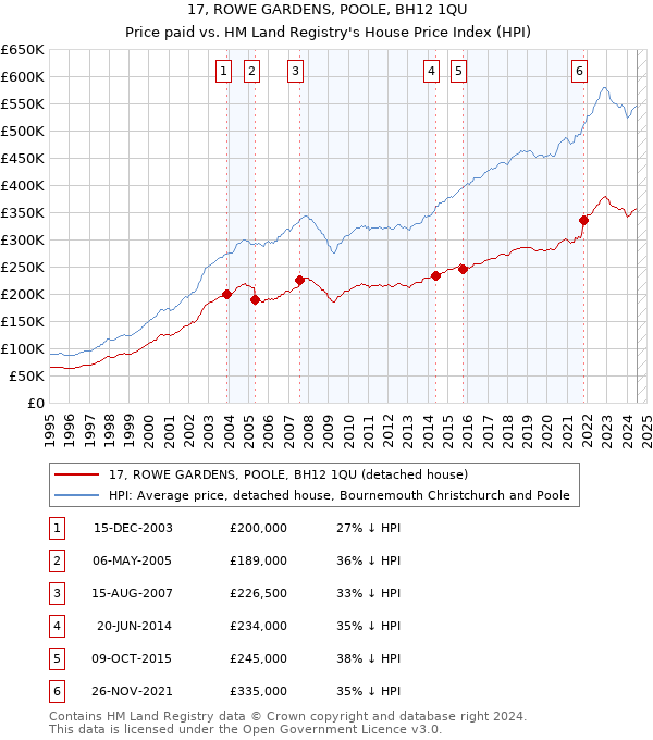 17, ROWE GARDENS, POOLE, BH12 1QU: Price paid vs HM Land Registry's House Price Index