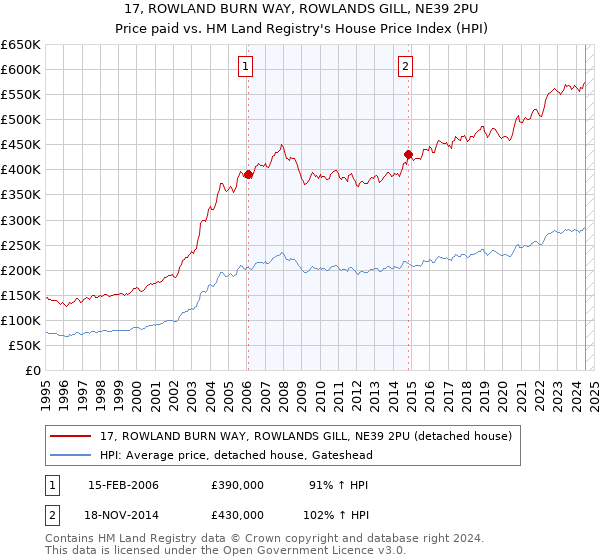 17, ROWLAND BURN WAY, ROWLANDS GILL, NE39 2PU: Price paid vs HM Land Registry's House Price Index